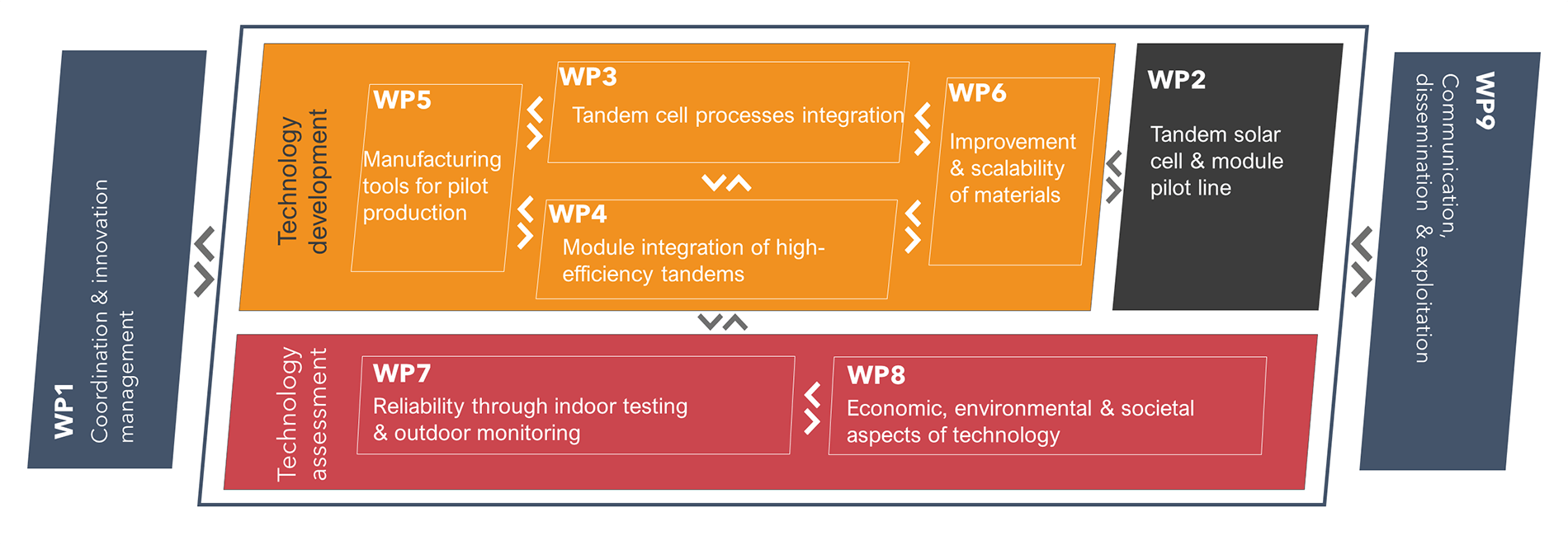 Organisation of Work Packages