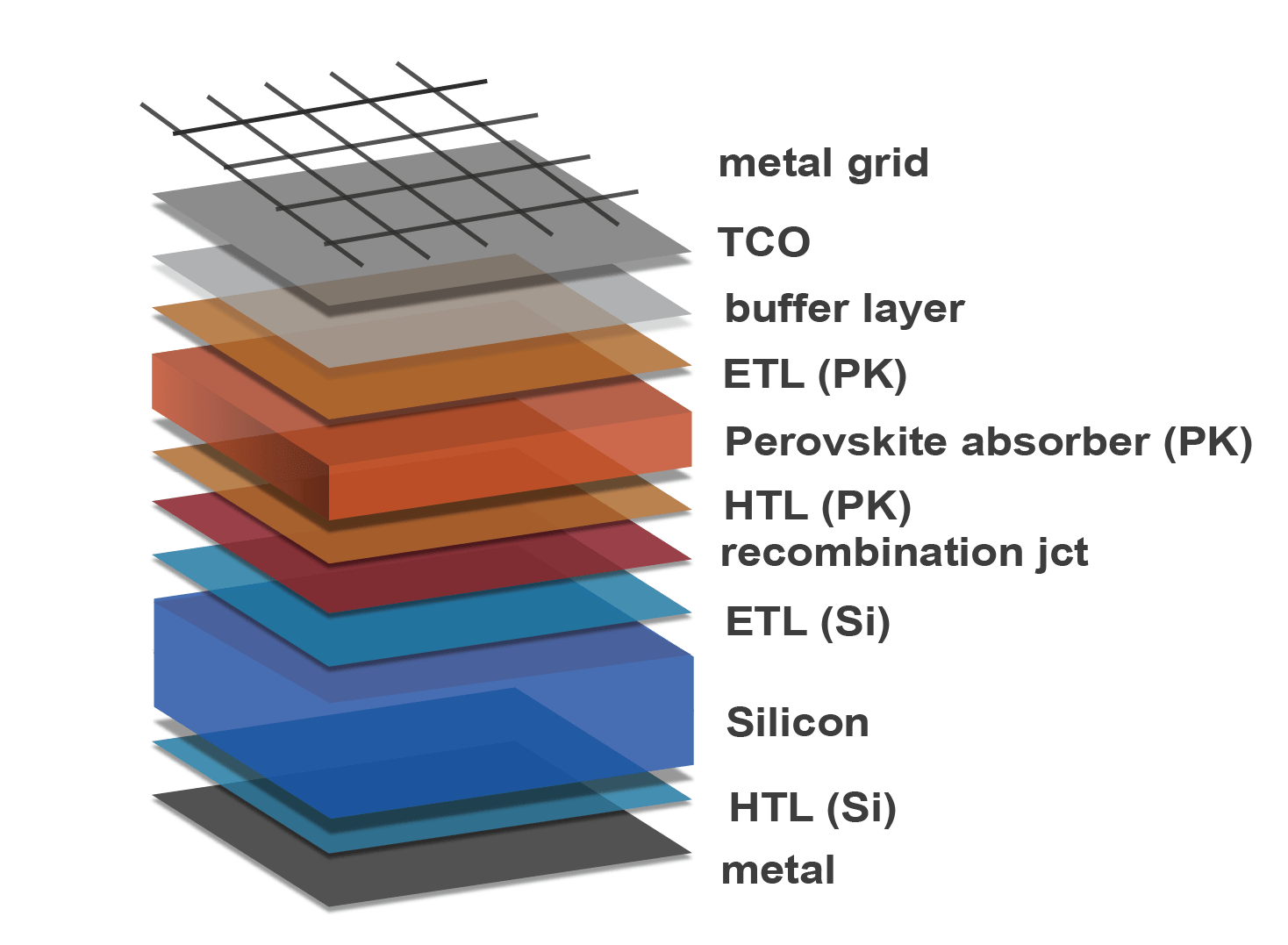 Structure of a perovskite/silicon tandem solar cell with layers from the bottom: metal, HTL (Si), silicon, ETL (Si), recombination jct, HTL (PK), perovskite absorber (PK), ETL (PK), buffer layer, TCO, metal grid