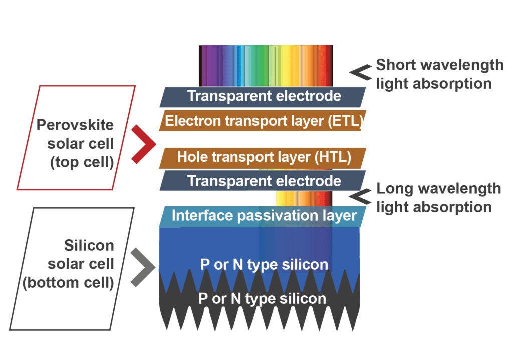 Better Together - Silicon/perovskite Tandem Solar Cells And Modules In ...